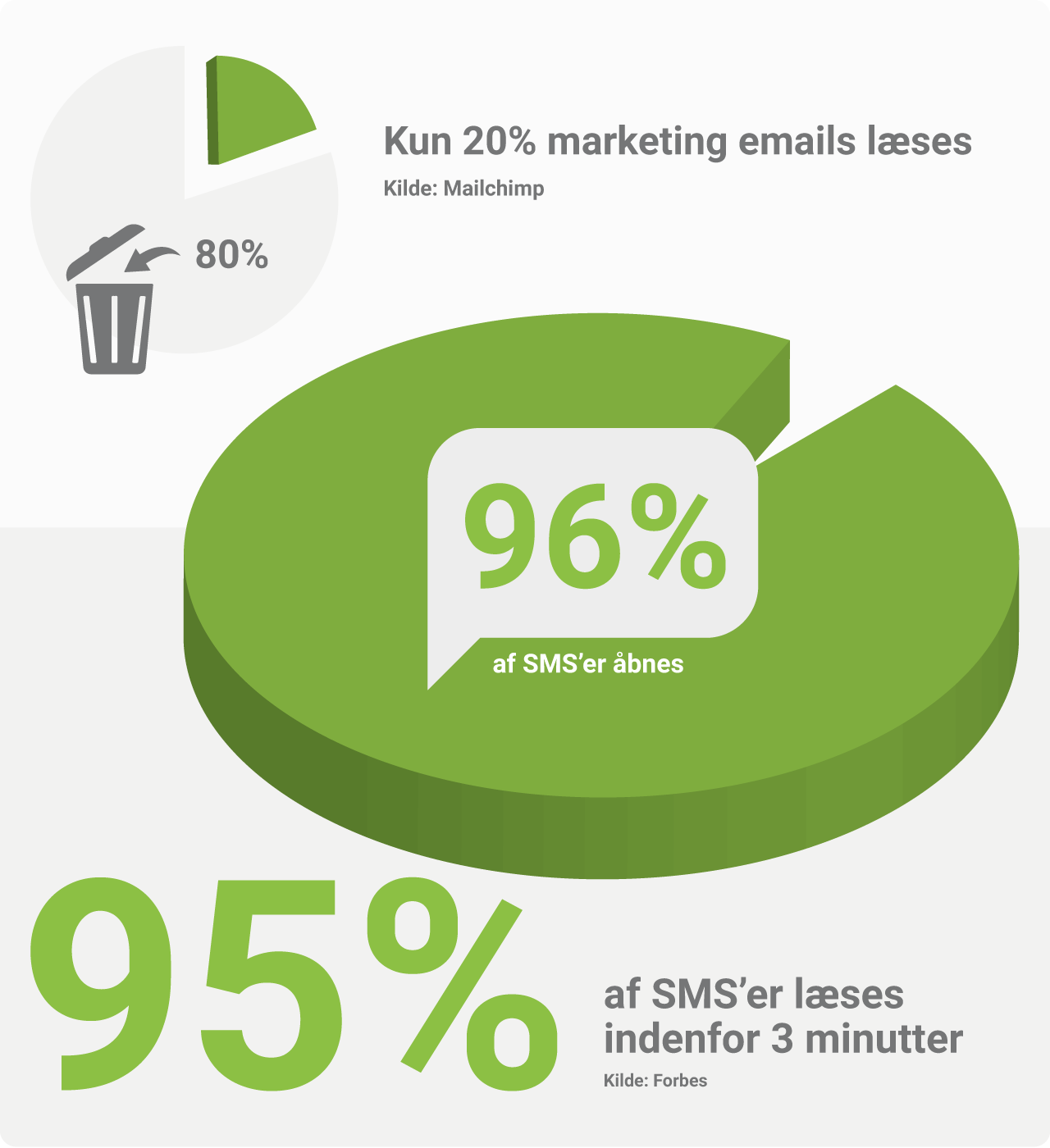 95% af alle SMS'er læses indenfor 3 minutter